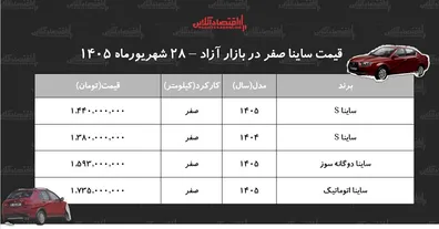 افزایش-سنگین-قیمت-ساینا-در-بازار-آزاد-این-مدل-177-میلیون-تومان-گران-شد-جدول-شهریور-1405