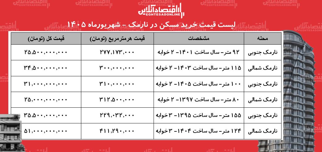 لیست قیمت خرید مسکن در نارمک | خرید آپارتمان ۱۰۰ متری در این منطقه چقدر سرمایه نیاز دارد؟ + جدول شهریورماه ۱۴۰۵ لیست قیمت خرید مسکن در نارمک | خرید آپارتمان ۱۰۰ متری در این منطقه چقدر سرمایه نیاز دارد؟ + جدول شهریورماه ۱۴۰۵
