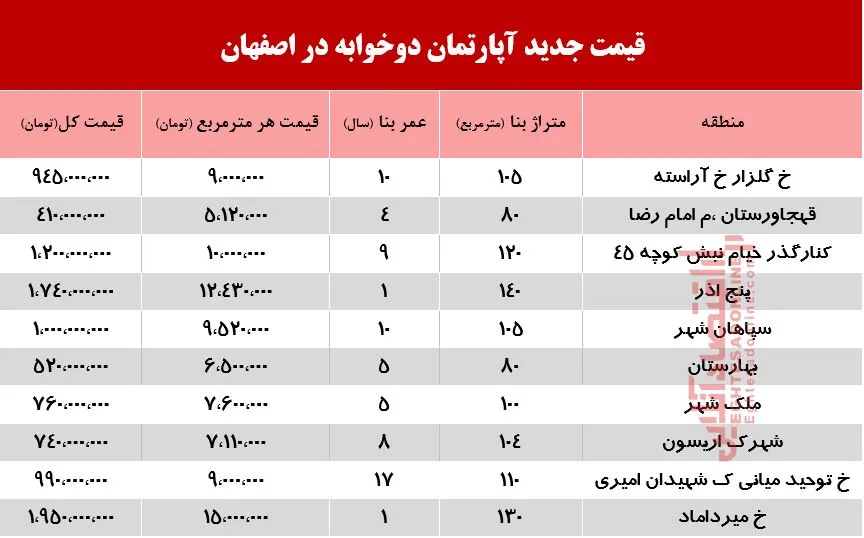 آپارتمان‌های دوخوابه اصفهان چند؟ +جدول