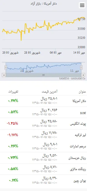 قیمت‌ روز دلار و انواع ارز در بازار ۱۵ مهر