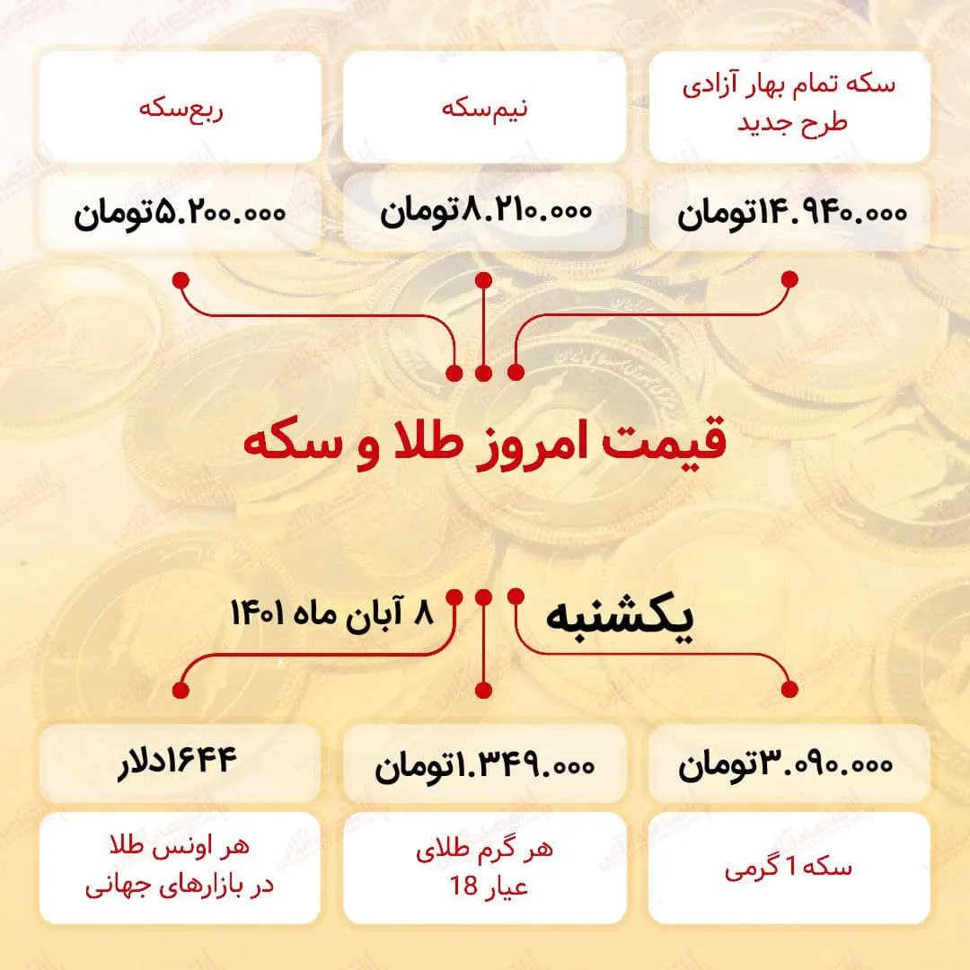 قیمت سکه امروز هشتم آبان ۱۴۰۱