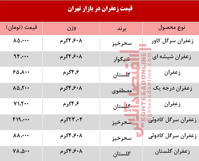 قیمت انواع زعفران در بازار تهران؟ +جدول