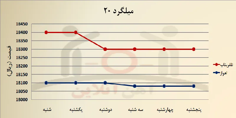 هفته اخیر در بازار فولاد چه گذشت؟