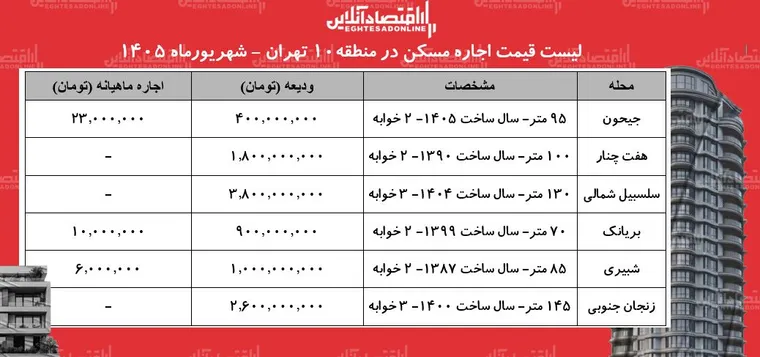 لیست قیمت اجاره مسکن در منطقه ۱۰ تهران | اجاره آپارتمان در جیحون، هفت چنار، سلسبیل، بریانک و..چقدر هزینه دارد؟ + جدول شهریورماه ۱۴۰۵