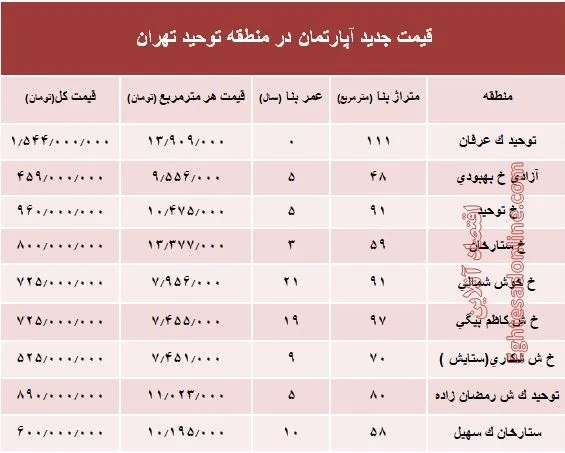 مظنه آپارتمان در منطقه توحید چند؟ +جدول