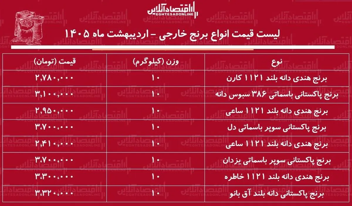 قیمت جدید انواع برنج خارجی در بازار / برنج درجه یک هندی و پاکستانی کیلویی چند شد؟ + جدول ۲۵ اردیبهشت ۱۴۰۵