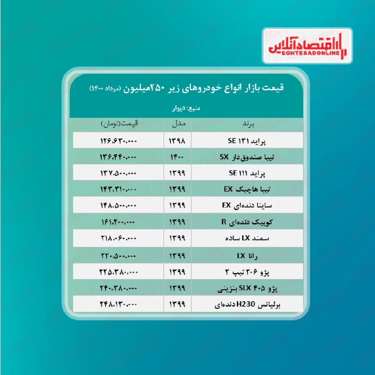 خودروهای زیر ۲۵۰ میلیون تومان + جدول