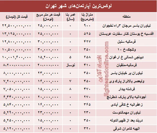 مظنه گران‌ترین خانه‌های تهران؟ +جدول
