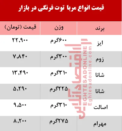 قیمت انواع مربای توت فرنگی در بازار چند؟ +جدول