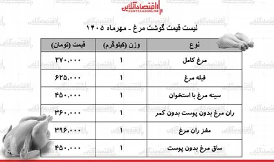 قیمت-جدید-گوشت-مرغ-امروز-15-مهر-1405-مرغ-کامل-کیلویی-چند-شد-جدول
