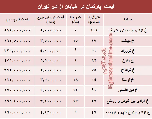 قیمت واحد مسکونی در خیابان آزادی تهران؟ +جدول