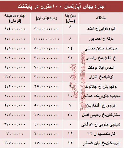 مظنه رهن آپارتمان ۱۰۰ متری در تهران + جدول