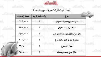 قیمت-جدید-گوشت-مرغ-امروز-شنبه-25-مهر-1405-سینه-و-ران-مرغ-کیلویی-چند-شد-جدول