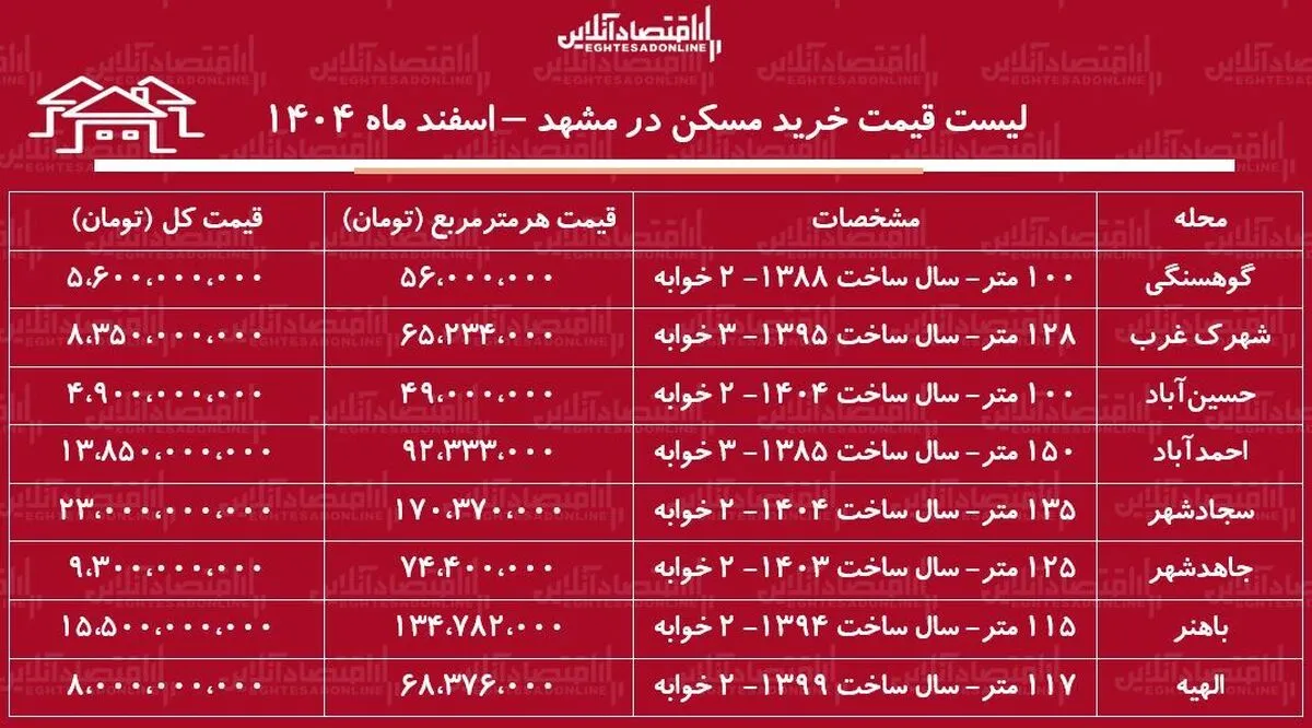 لیست قیمت خرید مسکن در مشهد / خرید یک آپارتمان ۲ خوابه در احمدآباد، کوهسنگی، سجادشهر، الهیه و...چقدر سرمایه نیاز دارد؟ + جدول اسفند ماه ۱۴۰۴