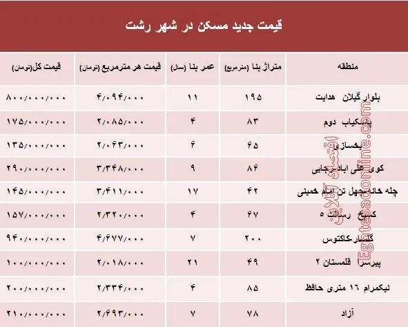 نرخ قطعی  مسکن  در شهر رشت؟ +جدول
