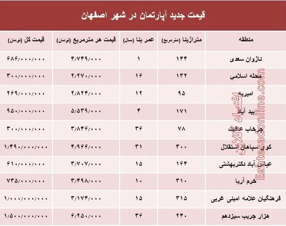 نرخ قطعی آپارتمان در اصفهان؟ +جدول
