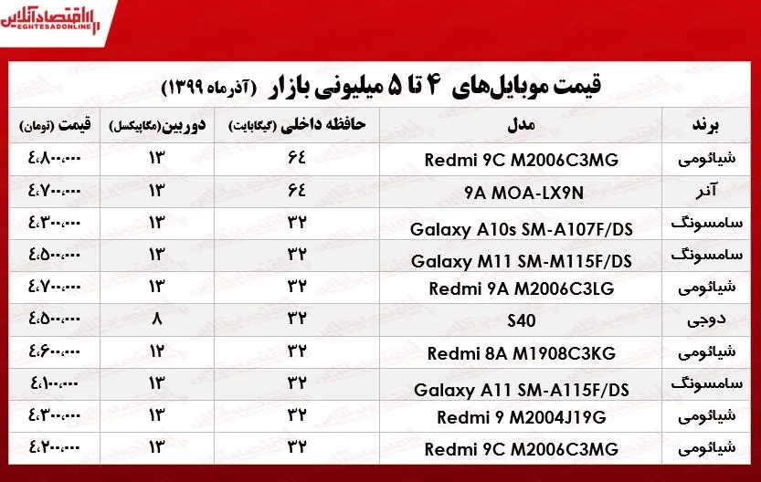 قیمت موبایل (محدوده ۵میلیون تومان)