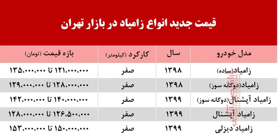 قیمت انواع زامیاد در بازار تهران +جدول