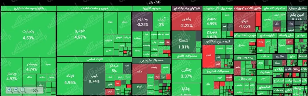 سبز پوشی دماسنج بورس تهران با رشد ۳۶هزار واحدی