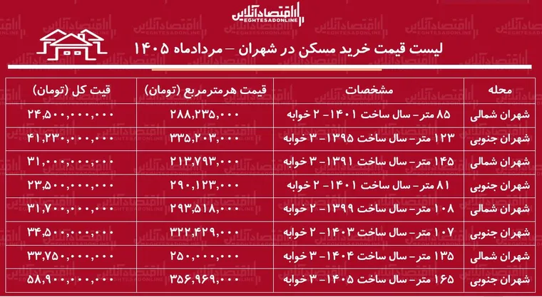 لیست قیمت خرید مسکن در شهران | هر متر آپارتمان در این منطقه چقدر قیمت دارد؟ + جدول مردادماه ۱۴۰۵