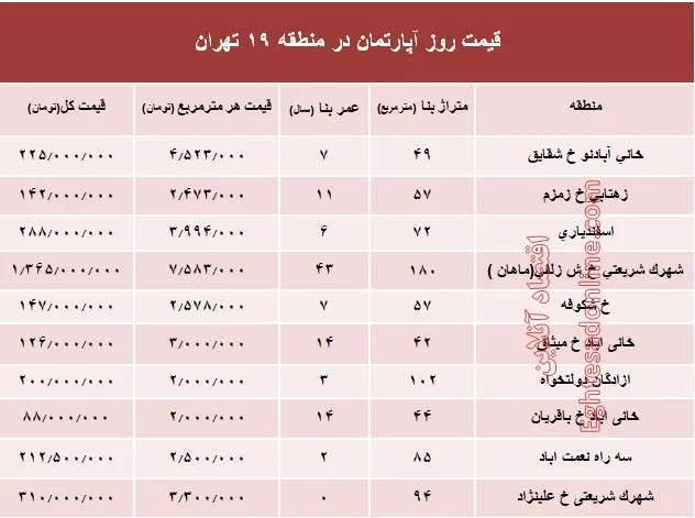 نرخ قطعی آپارتمان در منطقه 19 تهران؟ +جدول