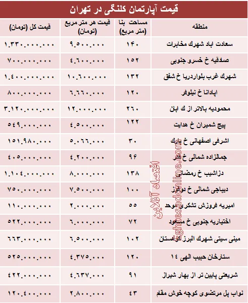 مظنه واحدهای کلنگی در تهران؟ +جدول