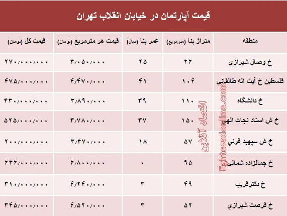 آپارتمان در خیابان انقلاب تهران چند؟ +جدول