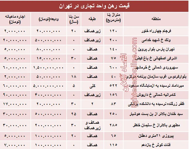 نرخ قطعی رهن واحد تجاری در تهران +جدول