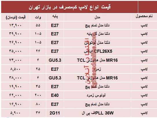 قیمت انواع لامپ‌های کم مصرف در بازار؟ +جدول
