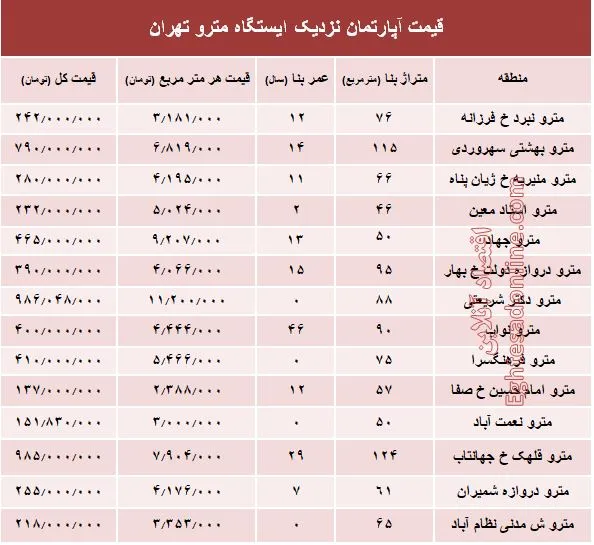 مظنه آپارتمان نزدیک ایستگاه مترو؟ +جدول