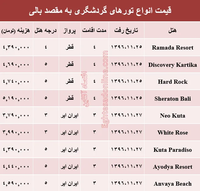هزینه سفر به بالی در بهمن ماه جاری +جدول