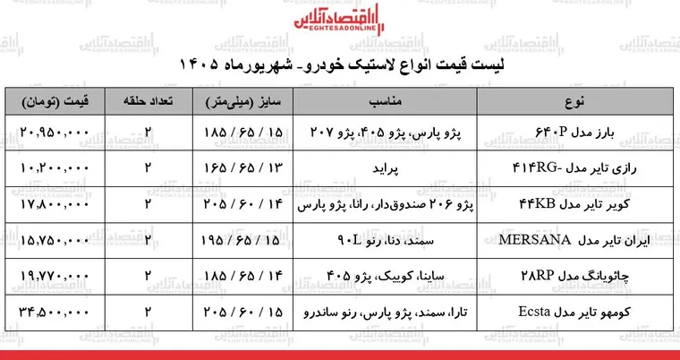 قیمت جدید انواع لاستیک خودرو ۲۱ شهریور ۱۴۰۵ | یک جفت لاستیک پراید، سمند، پژو ۴۰۵ و...چند شد؟ + جدول