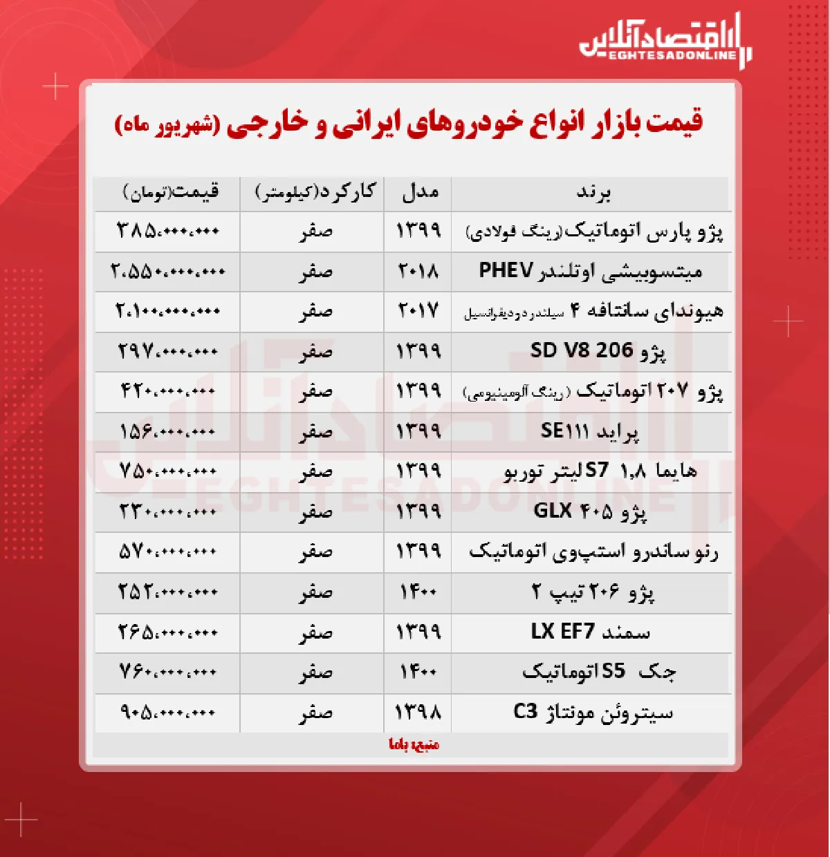 قیمت خودرو امروز ۱۴۰۰/۶/۶