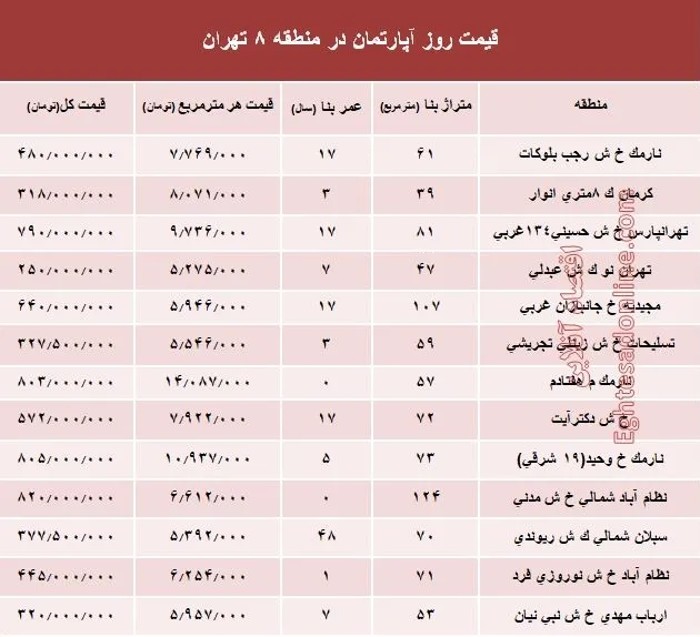 نرخ قطعی آپارتمان در منطقه 8 تهران؟ +جدول