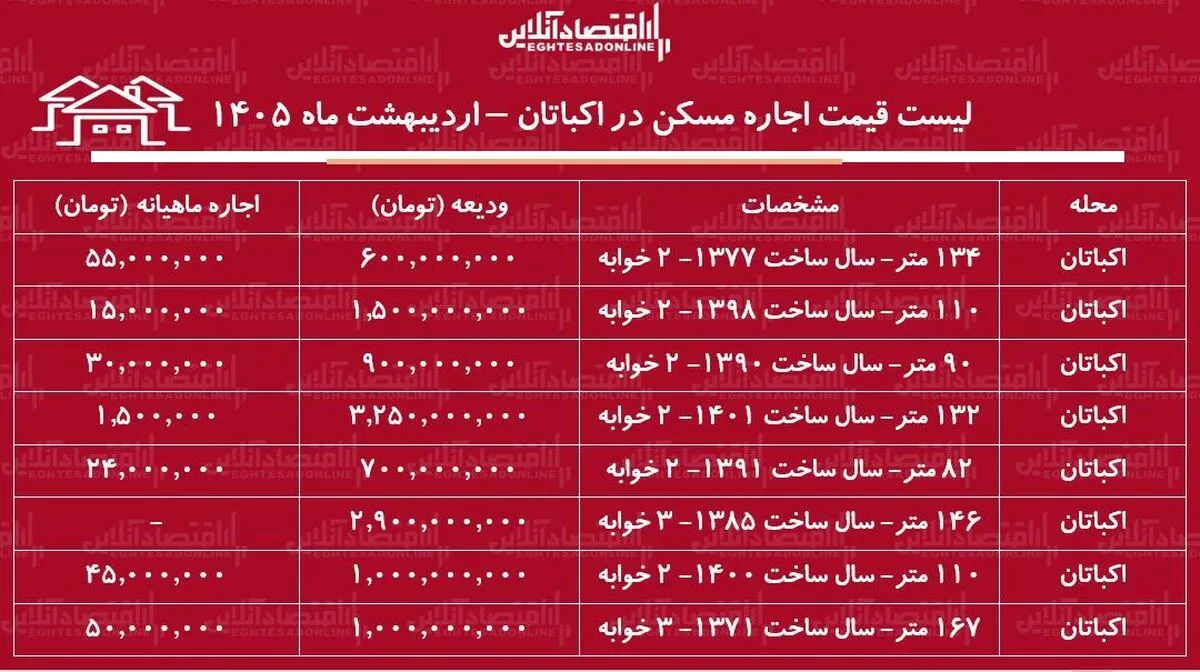 لیست قیمت اجاره مسکن در اکباتان / اجاره‌نشینی در این منطقه چقدر هزینه دارد؟ + جدول اردیبهشت ماه ۱۴۰۵