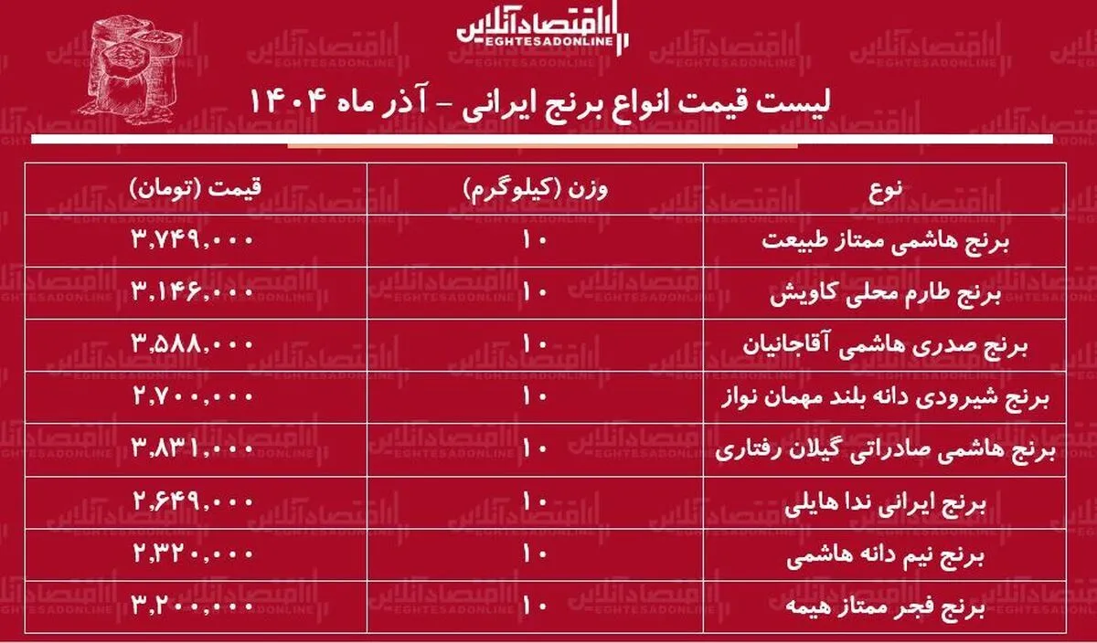 قیمت جدید انواع برنج ایرانی آذر ۱۴۰۴ / کیسه ۱۰ کیلویی برنج هاشمی، صدری، شیرودی، طارم و....چند شد؟ + جدول