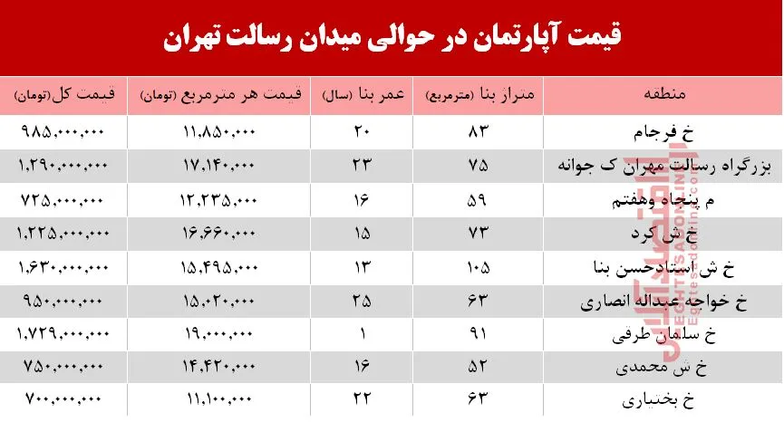 مظنه آپارتمان حوالی میدان رسالت ؟ +جدول