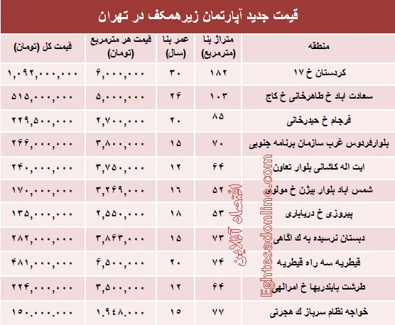 قیمت واحدهای مسکونی زیرهمکف در تهران؟ +جدول
