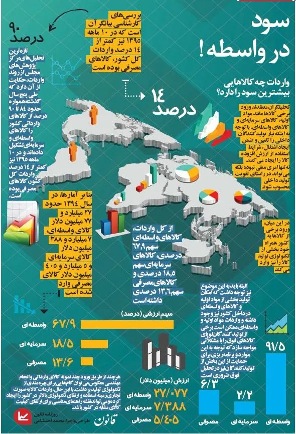 واردات چه کالاهایى بیشترین سود را دارد؟ +اینفوگرافیک