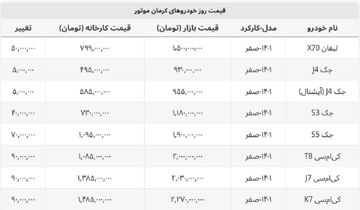 لیفان X۷۰ به ۱ میلیارد و ۵۰۰ میلیون رسید + لیست خودروهای کرمان موتور