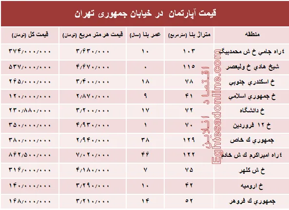 قیمت واحد مسکونی در خیابان جمهوری؟ +جدول