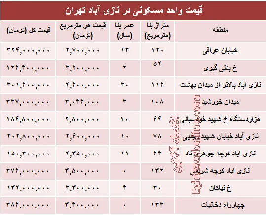 قیمت واحد مسکونی در منطقه نازی آباد؟ +جدول