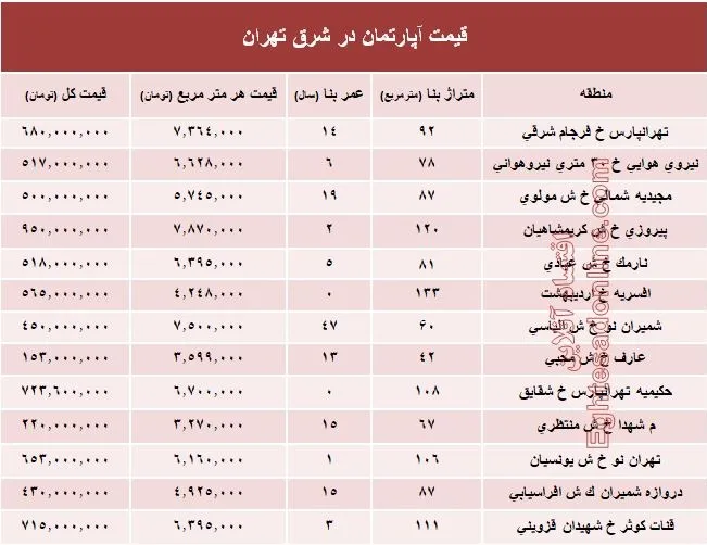 نرخ قطعی معاملات آپارتمان در شرق تهران؟ +جدول