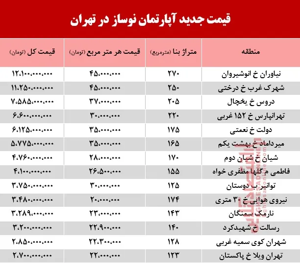 قیمت آپارتمان نوساز در تهران +جدول