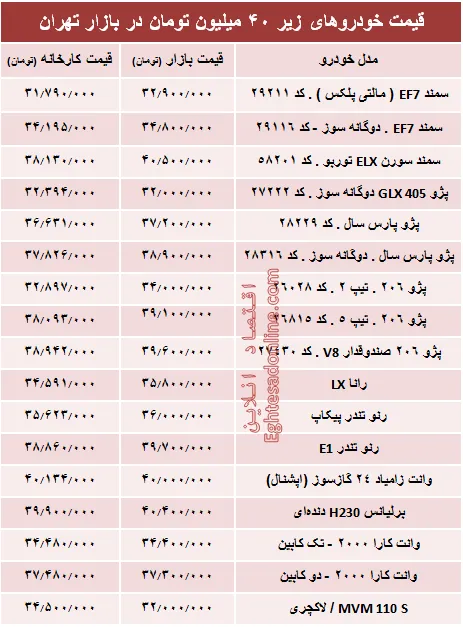 با ۴۰ میلیون‌ چه خودرویی می‌توان خرید؟ +جدول