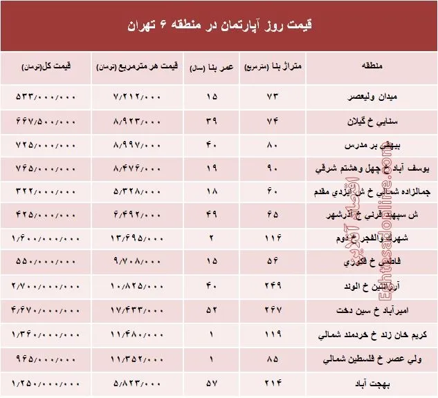 نرخ قطعی آپارتمان در منطقه ۶ تهران؟ +جدول