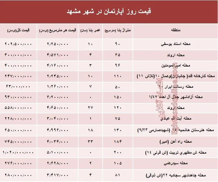 قیمت روز آپارتمان در شهر مقدس مشهد؟ +جدول