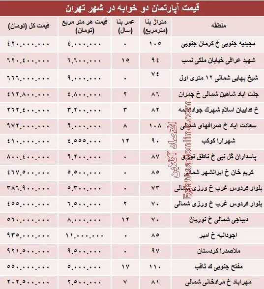 مظنه آپارتمان‌های دوخوابه تهران؟ +جدول