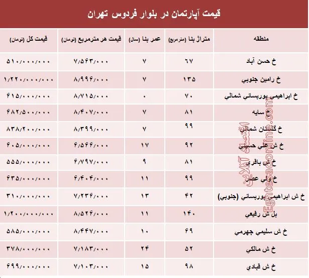 آپارتمان در بلوار فردوس چند؟ +جدول