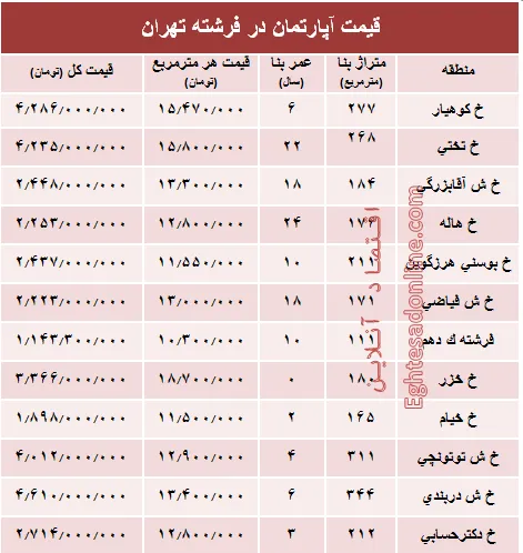 قیمت آپارتمان در منطقه فرشته؟ +جدول